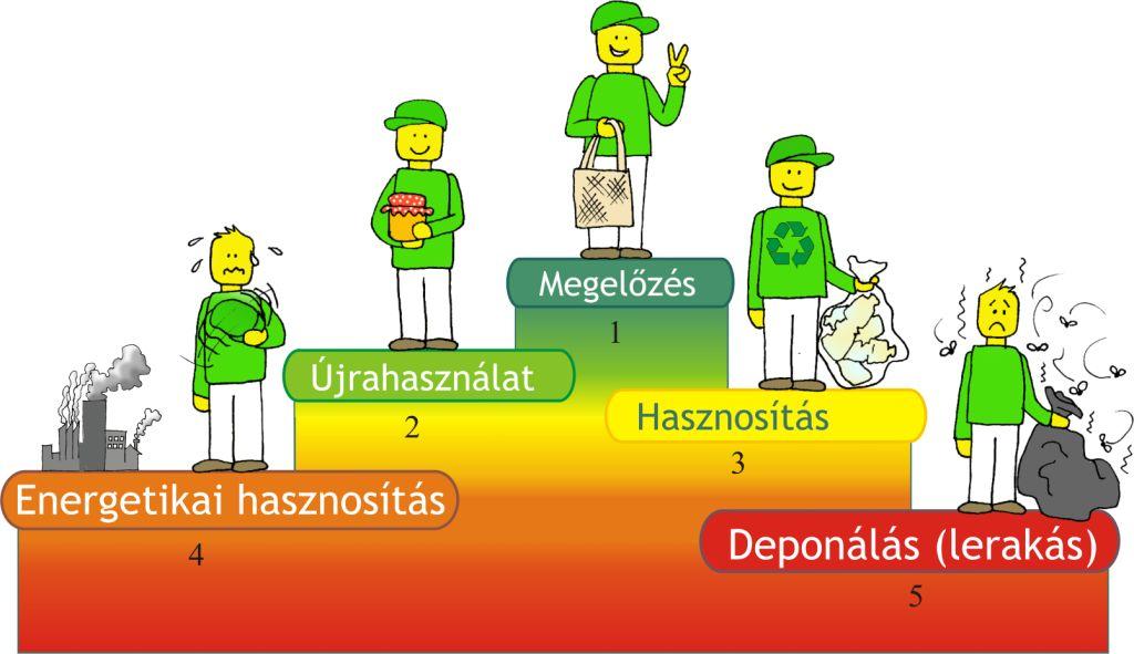 HULLADÉKHIERARCHIA Mi a legegyszerűbb, legolcsóbb és leghatékonyabb módja a hulladékkezelésnek? Egyszerűen az, ha nem termelünk szemetet!