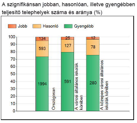 A közismereti tantárgyak átlaga és az osztályátlagok eltérése nem nagyobb 0,3-nél. A kitűnő és jeles tanulók száma: 18 fő Kiemelkedő teljesítményért 41 tantárgyi dicséret került az ellenőrzőkbe.