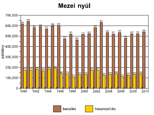 6. Gazdálkodás az apróvad fajokkal 6.1. Gazdálkodás a mezei nyúllal: Becsült létszáma 2012-ben 497.161 példány. 6.1.1. Hazai elterjedése: Forrás: Csányi-Lehoczki-Sonkoly (szerk.