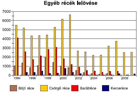 6.4. Gazdálkodás a vízivaddal: Állományalakulás: A vízivad állományalakulását tekintve nehéz helyzetben vagyunk, mert terítékstatisztikákban mindenkor összevonva szerepeltek a libák, és külön