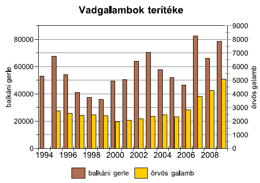 6.5. Gazdálkodás a galambfélékkel: A hazai vadgazdálkodás nem tekintette a galambféléket zsákmányvadnak, ezért nem is gyűjtöttek adatokat a hazai galambfélékről.