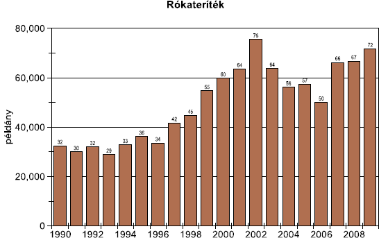 6.6. A károkozó fajok szerepe az apróvad-gazdálkodásban: Állományalakulás: A hasznos vad mellett foglalkoznunk kell a dúvadfajok (predátorok) mennyiségével és vadászatukkal.