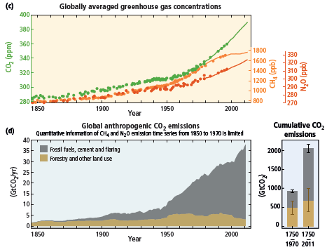 Klímaváltozás és ökológiai következményei Az üvegházhatású gázok koncentrációja Globális