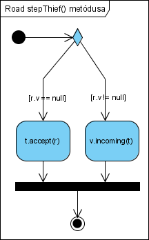 +void setvehicle(v: Vehicle) Beállítja a Road r referenciáját a kapott paraméterre. +void removevehicle() A Road értékét nullra állítja, és meghívja a RoadSign-ok reset() függvényeit. Notify()-t hív.