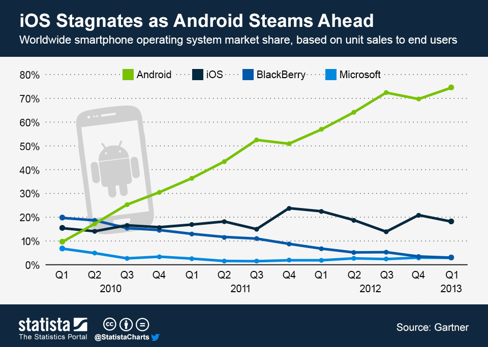 2.2. ábra. Mobil OS piaci részesedése 2010-től 2013 Q1-ig verzió 2013 októberében kiadott 4.4-es rendszer a KitKat. 2.2.2. Architektúra Ahogy már említésre került a rendszer Linux kernel alapú, pontosan azért döntöttek emellett, hogy támogassák a nyílt rendszerek használatát a mobil piacon.