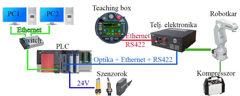 3. ábra. Rendszer felépítése 3. Fejlesztői környezet 3.1. GX Works2 A GX Works2 program segítségével lehet programozni a PLC CPU-t.