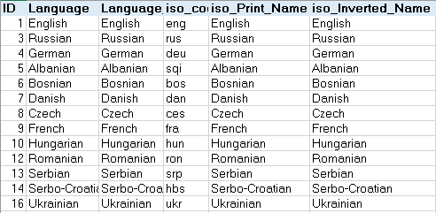 Ország (leendő 260 #a + 651#a mezők, a publikálás helyének megjelölésére) listákat, hogy a KOHA-ba már a szabványos, megtisztogatott adatokat