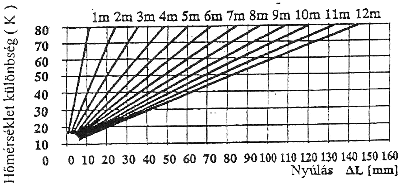 3.Grafikon a kompenzációs kar