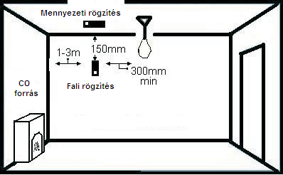 Hova telepítsük az érzékelőt? CD310 * Érdemes az érzékelőt minden olyan szobába telepíteni, ahol tüzelő berendezések működnek.