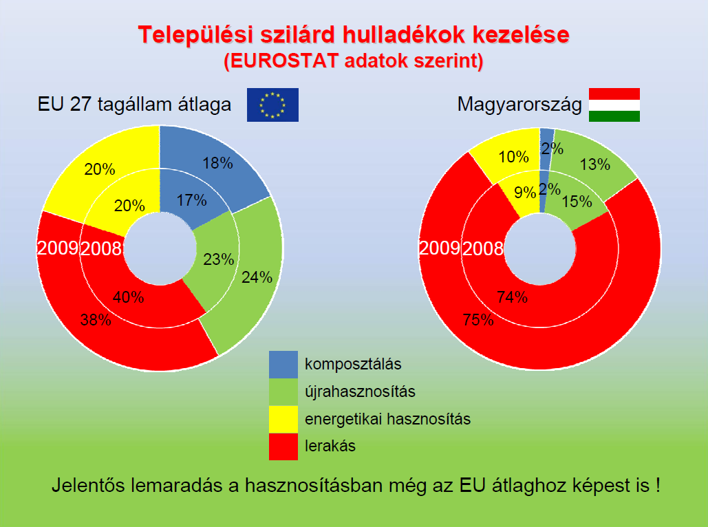 Hulladékhierarchia: Jelenleg 3, a jövőben 5 prioritás!