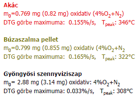 Biomasszák és Szennyvíziszap összetétele Megnevezés Nedvess ég Mértékegység kj/kg kj/kg Akác apríték 11,8 2,7 71,6 42,3 0,04 5,22 37,23 0,66 0,049 17085 15657 Nyár apríték 13,4 1,58 68,87 42,51 0,09