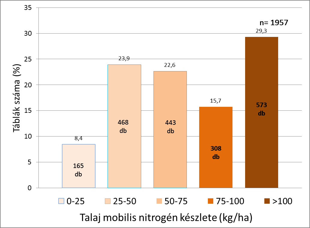 készlet összesítve A 100 kg/ha-os mobilis nitrogén készlet indokolatlan nagy N