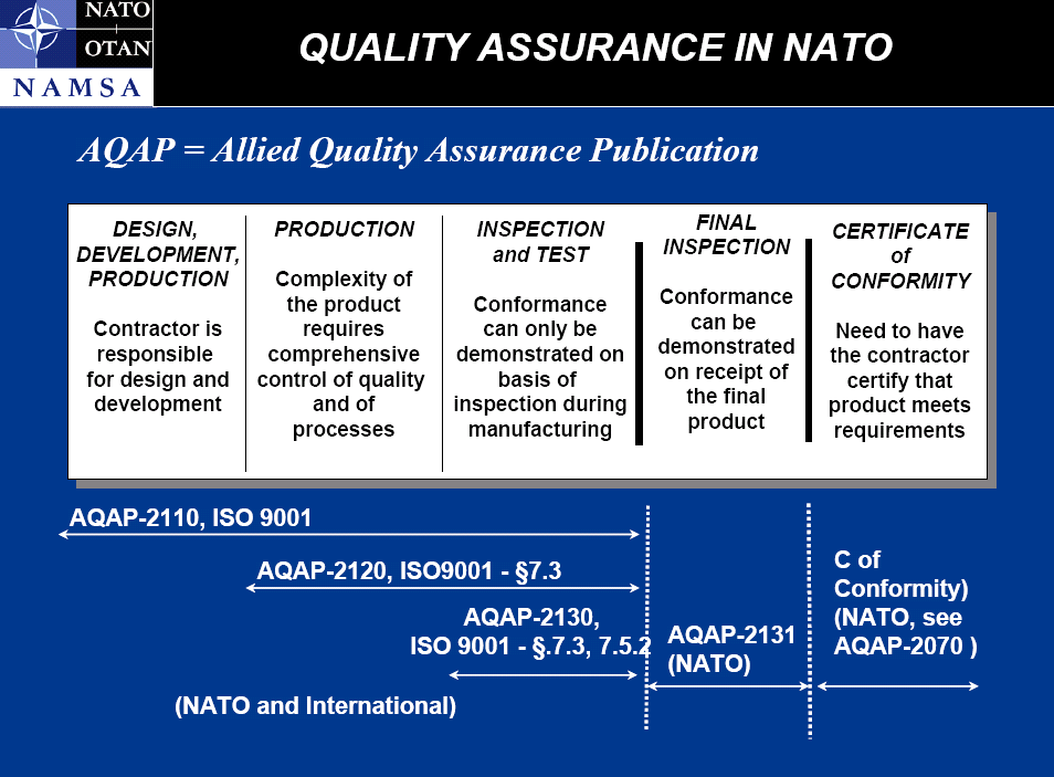 Minőségbiztosítás a NATO- ban Mivel az AQAP teljes egészében tartalmazza az ISO követelményeket (ISO 9000) s ezen túlmenően egyéb követelményeket is támaszt ezért minőségbiztosítási szempontból NATO