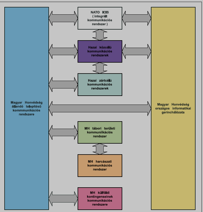2. ábra. Az MH hálózat kapcsolata más kommunikációs rendszerekkel (Forrás: Dr. Fekete Károly Zrínyi Mikós Nemzetvédelmi Egyetem) Néhány szóban arról a védelemről, amelyek ezeket a hálózatokat érintik.