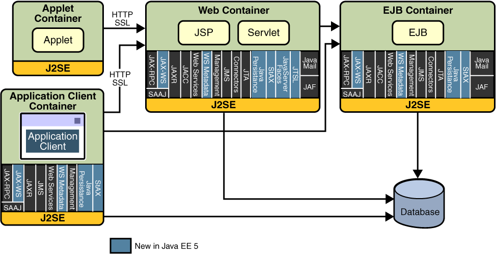 Java EE