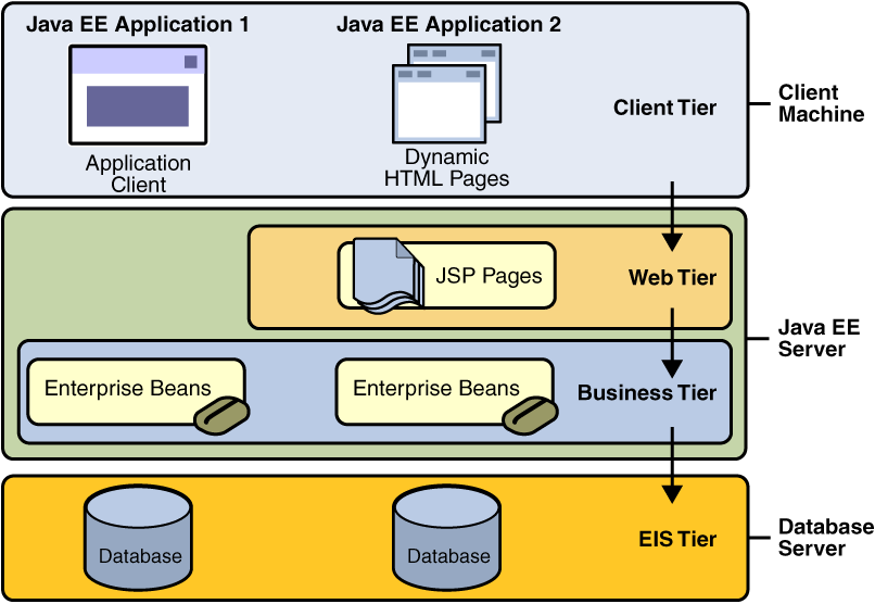 Java EE