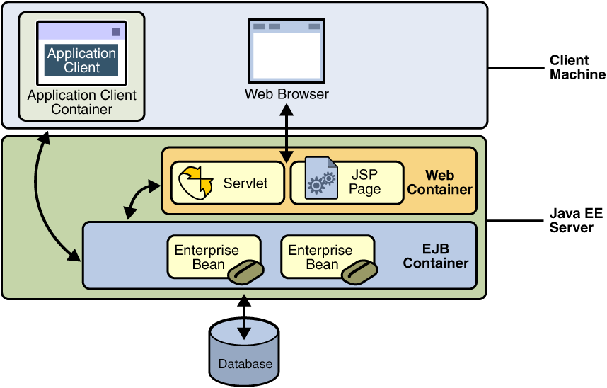 Java EE