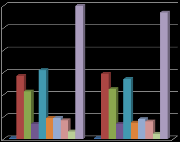 48 VIII. 8.1. Humánerőforrás adatok Megnevezés 21. 211. Éves engedélyezett létszám január 1-jén 12 114 Éves engedélyezett létszám december 31-én 122 114 Éves tényleges létszám 12 112 8.2. Szakterületenként foglalkoztatott munkatársak száma (december 31-én) Megnevezés 21.