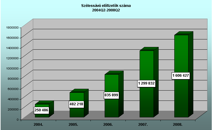 Szélessávú Internet-elıfizetések