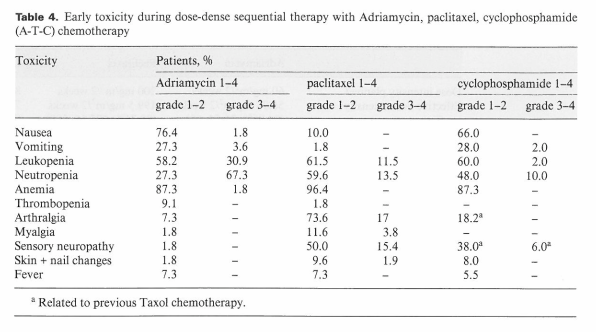 35 fenntartásához. A thrombopenia ritka, az enyhe anemia gyakori volt, különösen a paclitaxel kezelés során. A neuropathia, arthralgia, myalgia a paclitaxel terápiához kötıdött (3. táblázat). 3.