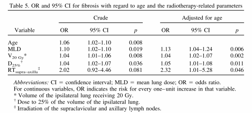 45 1 tüdı fibrosis az esetek 30,4%-ában alakult ki CT eltérés formájában, de klinikai tünetet egy esetben sem észleltünk (20, 21).