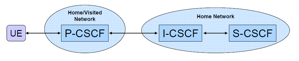 IMS maghálózat SIP proxy-k adják az IMS maghálózat alapját P-CSCF (Proxy - Call Session Control Function) felhasználó jelzési sík kapcsolódási pont SIP üzenet kezelés tömörítés, kibontás titkosítás