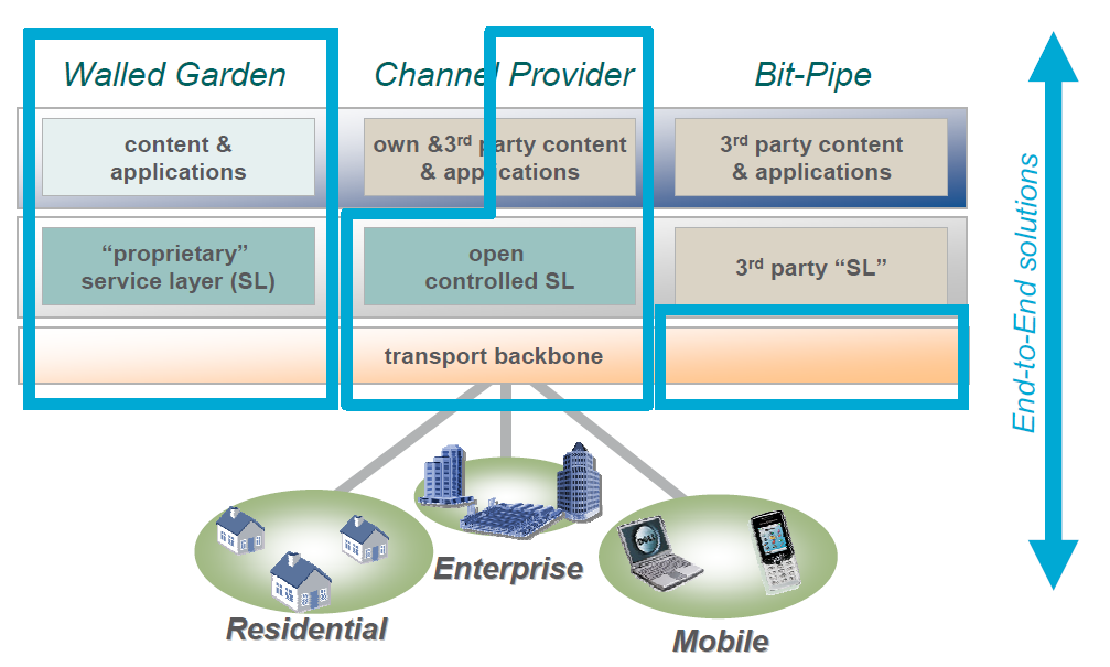 Üzleti modellek Két világ találkozása Távközlés monolitikus és zárt Internet elosztott és nyitott önálló alkalmazások Eredmény: félig bekerített udvar semi walled garden Érdekek Hálózati szolgáltatók