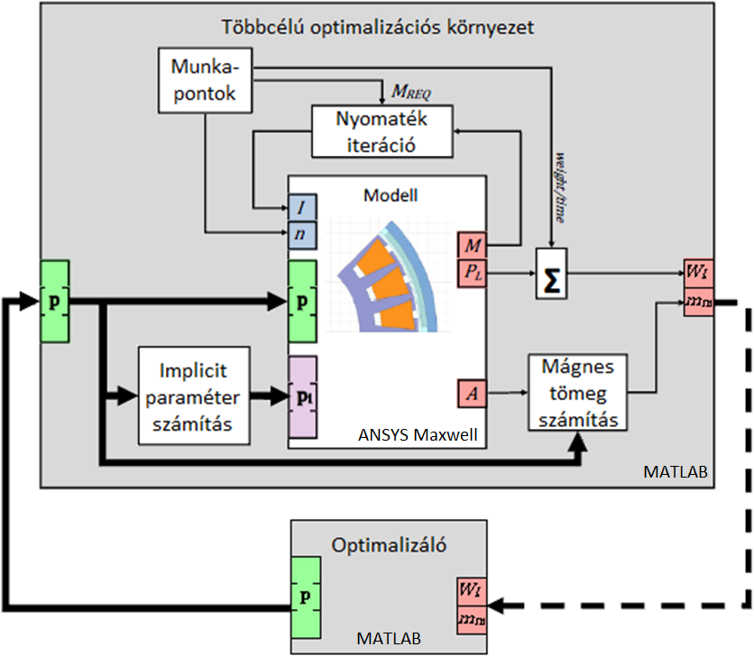 3. a) SZEM2 motor optimalizációja A fázisáram a bemenő paraméter, de a munkapontok fordulatszámnyomatékidősúlyozás