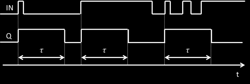 A létradiagramos programozás alapjai 5. ábra - A TON típusú időzítő idődiagramja A kikapcsolás-időzítő (TOF) a bemenet felfutását rögtön követi, míg lefutó élét a beállított idővel késlelteti.