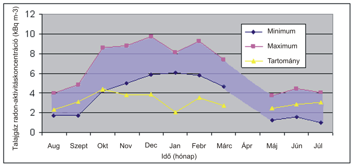 32. ábra A hosszú távú monitozorás 11 heti eredeti adathalmazának tartomány, maximum és minimum paraméterei (a minimum és a maximum közötti tartomány színezve). 6.3. A szezonalitás hatásának vizsgálatára végzett ismétlő mérések Az ismétlő mérések a talajgáz radonkoncentráció szezonális változásának egyszerűsített ellenőrzései néhány mintavételi ponton.