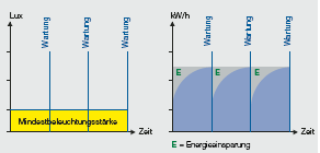 érzékelő 15-30% Karbantartás vezérlő 10-25% Time management 5-15%