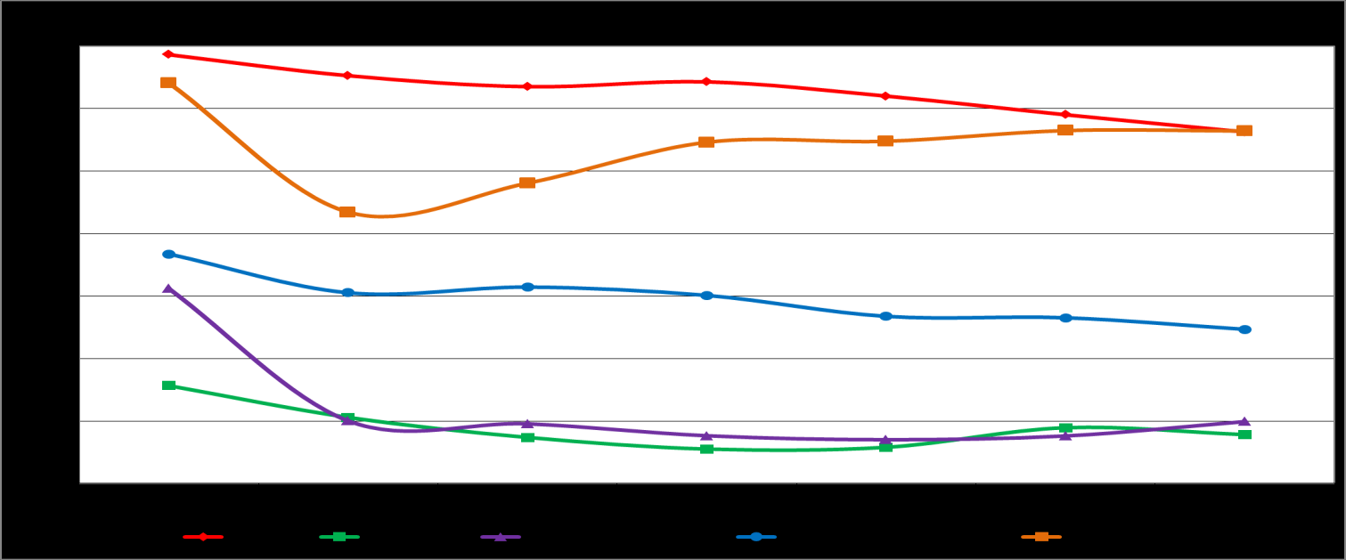 13. ábra: Az öt vizsgált berlini kisebbség számának változása, 1992 2010 Forrás: Amt für Statistik Berlin-Brandenburg Az egyes népcsoportok területi adatai a térképezés mellett lehetővé teszik a