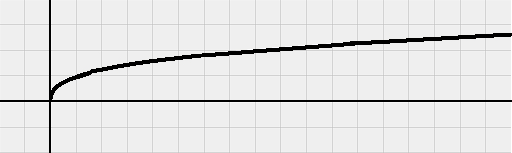 3. Gyökfüggvény Az függvény értelmezési tartománya, (tehát a nemnegatív számok) értékkészlete:, (tehát a nemnegatív valós számok halmaza) alulról korlátos (0, és minden negatív valós szám alsó