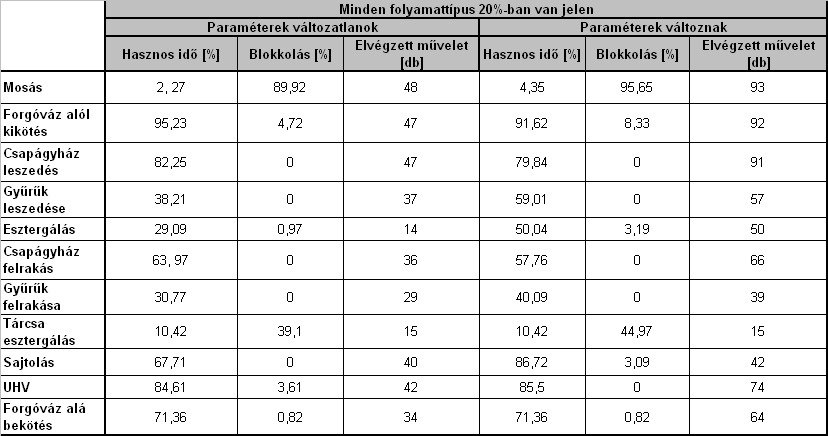 2. táblázat 3. táblázat A bemutatott gyártási-szerelési rendszernél egy szimulációs program segítségével vizsgáltuk a rendszer hatékonyságának növelési lehetőségeit.