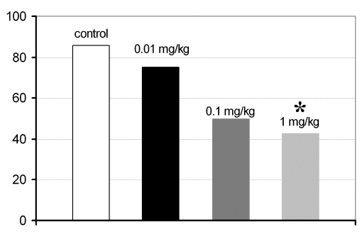 Tanult állatok aránya (%) kontroll 0,01 mg/ttkg * * 0,1 mg/ttkg 1 mg/ttkg Kezelési csoportok 23. ábra.