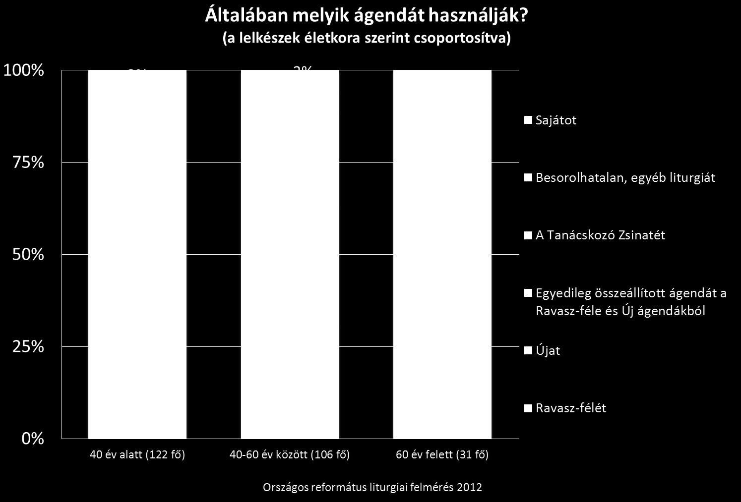 116 szer sem nyomták újra, ezt eleve ezért nem tudják a lelkészek használni.