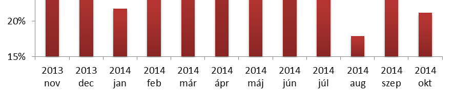 A kockázatos eszközök aránya jellemzően 25% Mérsékelt kockázati kitettséggel is jelentős hozzáadott érték. Figyelmeztetés!