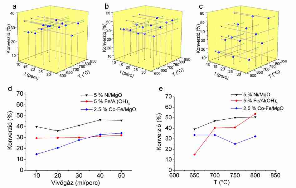 valamint a kétfémes katalizátor tesztje során. A vassal impregnált Al(OH) 3 -katalizátort vizsgálva nem tapasztaltam jelentős változást a konverzió tekintetében (22/d ábra).