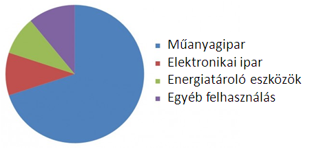 1. ábra A nanocsövek 2013-2023-ig terjedő időszakra előrevetített felhasználási területei az ID TechEx felmérései alapján 3 Mind az előállítási, mind az alkalmazási lehetőségek felkutatása fontos a