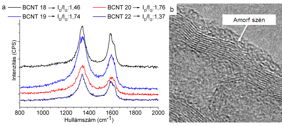 37. ábra. a) A BCNT minták Raman spektruma az I D /I G arányokkal. b) HRTEM felvétel a BCNT falán található amorf szénrétegről 5.3.3 A rácshibák, valamint a fémszennyezők nanocsövek oxidatív