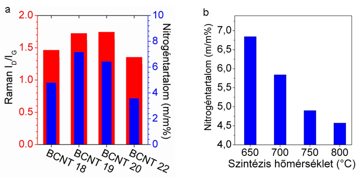 5.3.5 A BCNT minták nitrogéntartalmának meghatározása A nanocsövek hibahelyeinek száma függ a beépült nitrogén mennyiségétől, amely mennyiségi meghatározására elemanalízist végeztem.