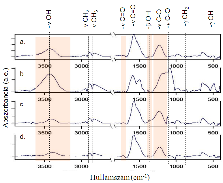 43. ábra Az oxidált BCNT minták IR színképei, a) H 2 O 2, b) H 2 SO 4 /HNO 3, c) HClO 4, d) HNO 3 alkalmazásával funkcionalizált minták spektrumai Az oxidációs előkísérletek FTIR eredményei alapján