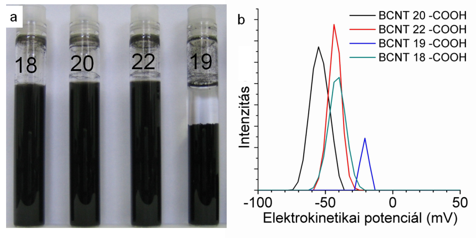 hidrogén-peroxidos kezelésen átesett nanocsövek elektrokinetikai potenciálja, a mérések alapján messze elmaradt a savelegy esetében kapott eredményektől, és a perklórsavas oxidáció sem bizonyult elég