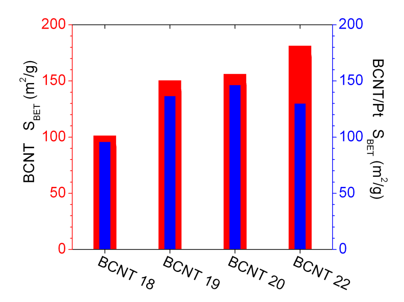 felületére rakódik le, elvileg nem várható felületcsökkenés, csak akkor, ha pórusos szén van jelen. 56. ábra A BCNT és Pt-BCNT-katalizátorok fajlagos felület értékei 5.