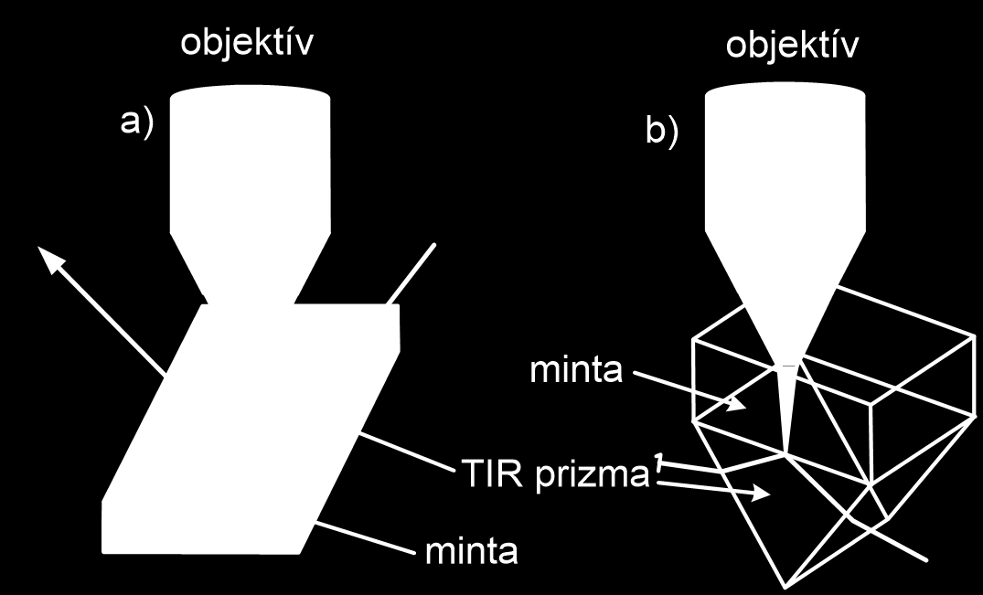 3.5. Raman spektroszkópa teljes belső reflexóval (TIR Raman) A teljes belső reflexó a Raman spektroszkópában s alkalmazható (szokásos megjelölésében TIR: total nternal reflecton).