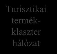 Desztináció menedzsment szintek érintettek Szakmai szervezetek Országos TDMSZ Regionális TDM szervezetek Térségi TDM szervezetek Állami és közszféra