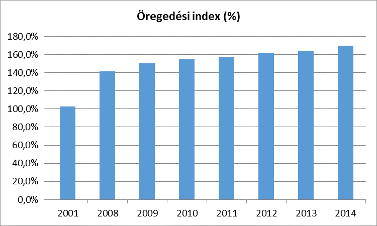 2009 3714 2475 150,1% 2010 3779 2446 154,5% 2011 3791 2414 157,0% 2012 3898 2403 162,2% 2013 3984 2423 164,4% 2014 4087 2411 169,5% Forrás: TeIR, KSH Az öregedési index vizsgálat során kimutatható,