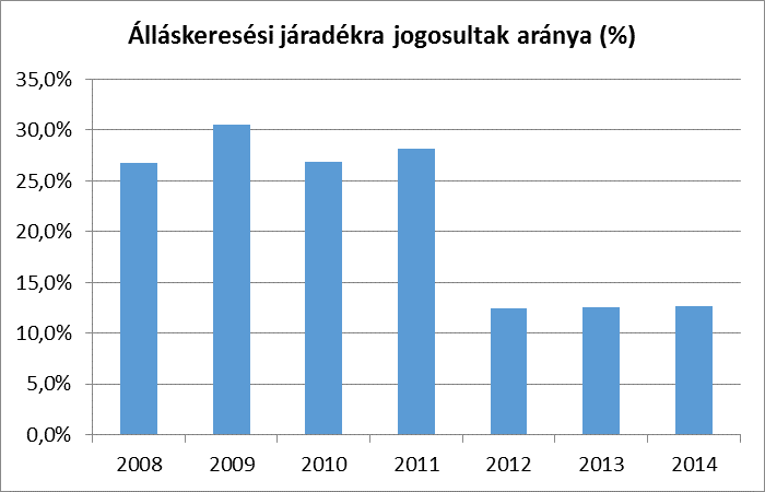 Az álláskeresési járadékban részesülők száma az elmúlt években csökkenő