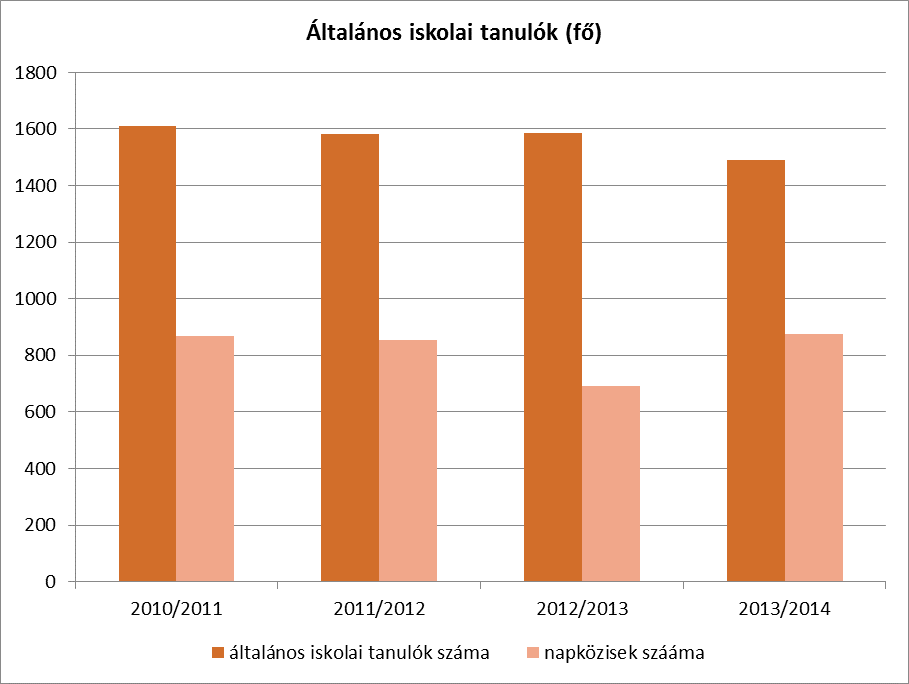 Általános iskola 1-4 évfolyamon tanulók száma Általános iskola 5-8 évfolyamon tanulók száma általános iskolások száma napközis tanulók száma tanév fő fő fő fő % 2010/2011 728 882