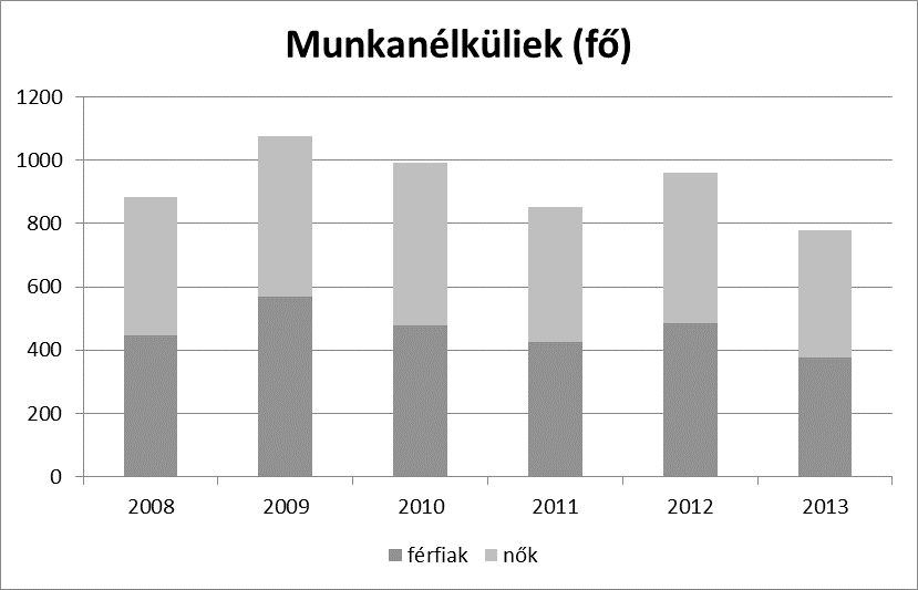 A munkanélküliek számát tekintve nincs szignifikáns eltérés férfiak és nők között.